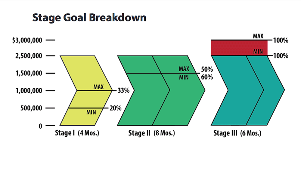 Infographic- Stage Goal Breakdown
